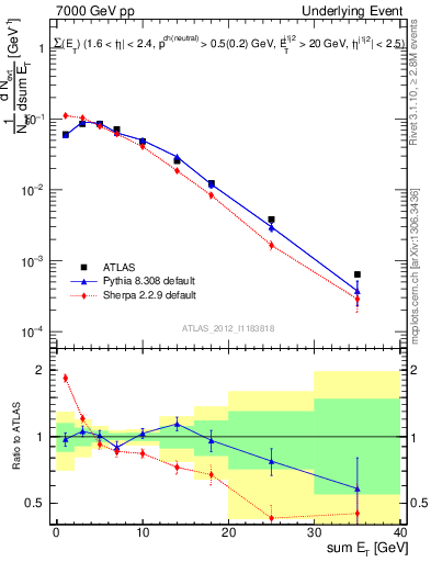Plot of sumEt-trns in 7000 GeV pp collisions