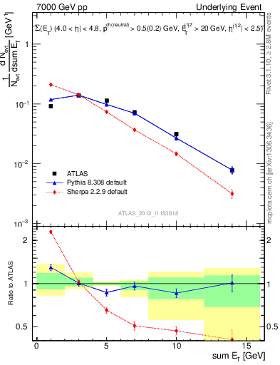 Plot of sumEt-trns in 7000 GeV pp collisions