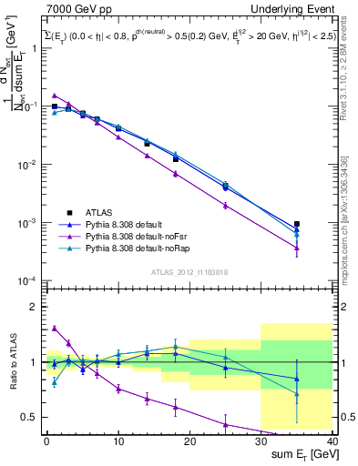 Plot of sumEt-trns in 7000 GeV pp collisions