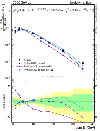 Plot of sumEt-trns in 7000 GeV pp collisions
