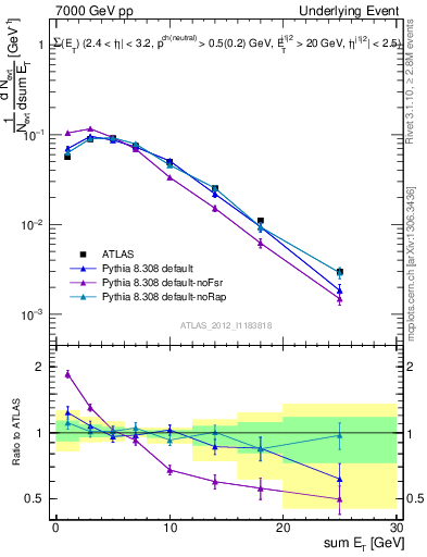 Plot of sumEt-trns in 7000 GeV pp collisions