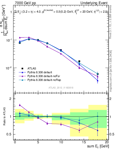 Plot of sumEt-trns in 7000 GeV pp collisions
