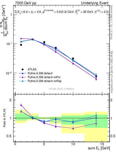 Plot of sumEt-trns in 7000 GeV pp collisions