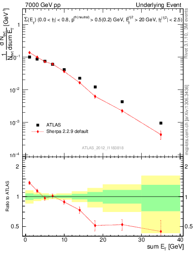 Plot of sumEt-trns in 7000 GeV pp collisions