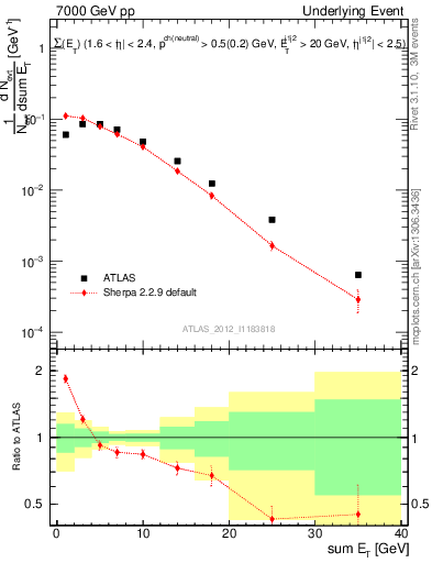 Plot of sumEt-trns in 7000 GeV pp collisions