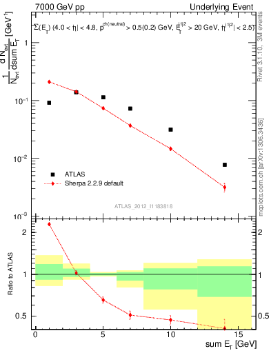 Plot of sumEt-trns in 7000 GeV pp collisions