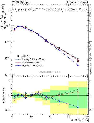Plot of sumEt-trns in 7000 GeV pp collisions