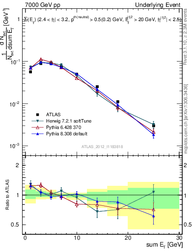 Plot of sumEt-trns in 7000 GeV pp collisions