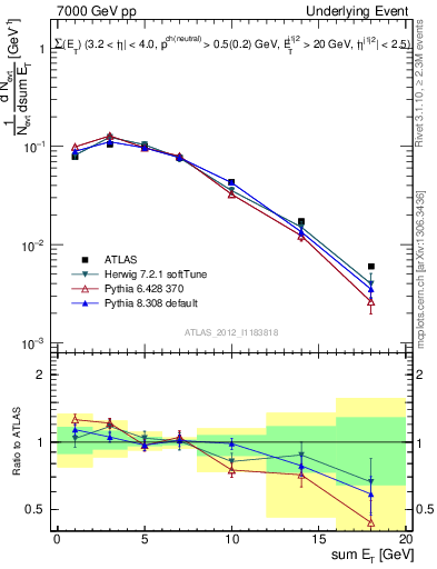 Plot of sumEt-trns in 7000 GeV pp collisions