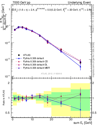 Plot of sumEt-trns in 7000 GeV pp collisions