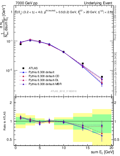 Plot of sumEt-trns in 7000 GeV pp collisions