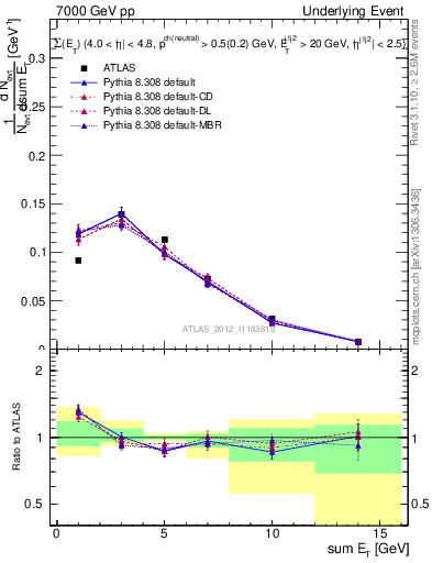 Plot of sumEt-trns in 7000 GeV pp collisions