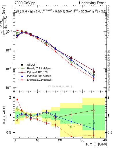 Plot of sumEt-trns in 7000 GeV pp collisions