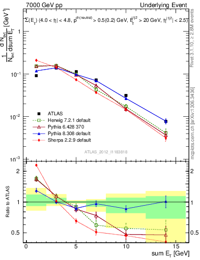 Plot of sumEt-trns in 7000 GeV pp collisions