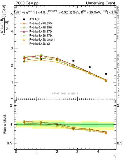 Plot of sumEt-vs-eta-trns in 7000 GeV pp collisions