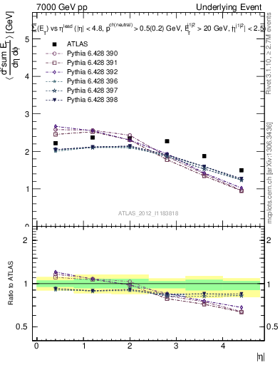 Plot of sumEt-vs-eta-trns in 7000 GeV pp collisions