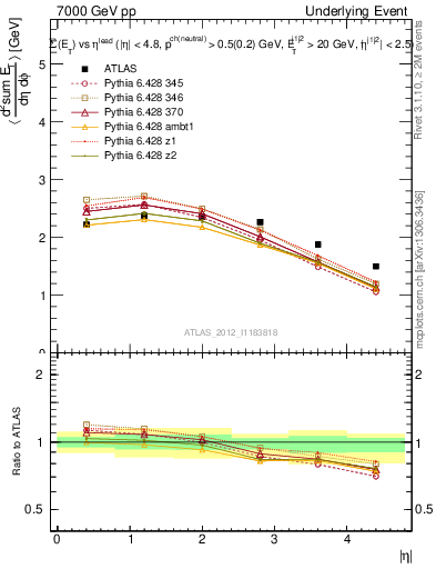 Plot of sumEt-vs-eta-trns in 7000 GeV pp collisions