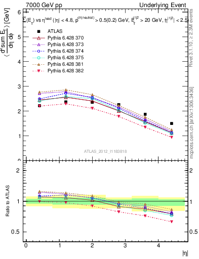 Plot of sumEt-vs-eta-trns in 7000 GeV pp collisions