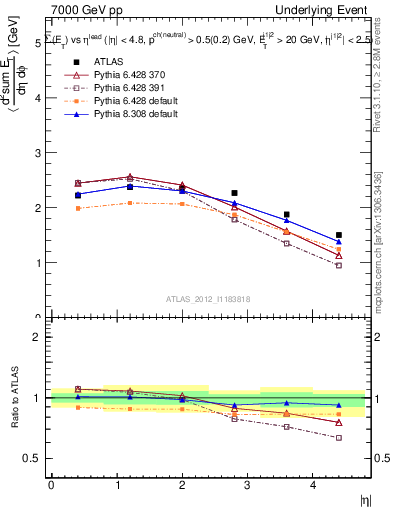 Plot of sumEt-vs-eta-trns in 7000 GeV pp collisions