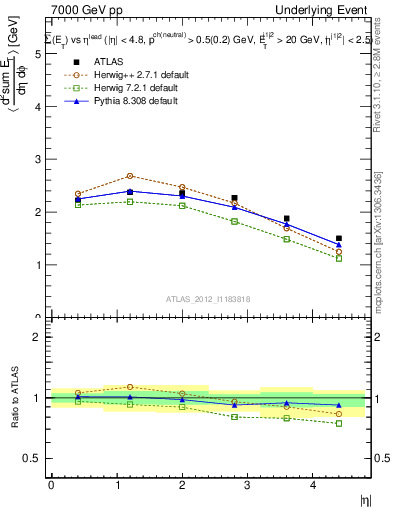 Plot of sumEt-vs-eta-trns in 7000 GeV pp collisions