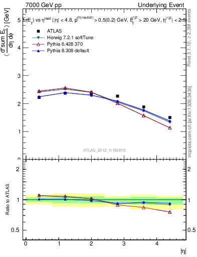 Plot of sumEt-vs-eta-trns in 7000 GeV pp collisions