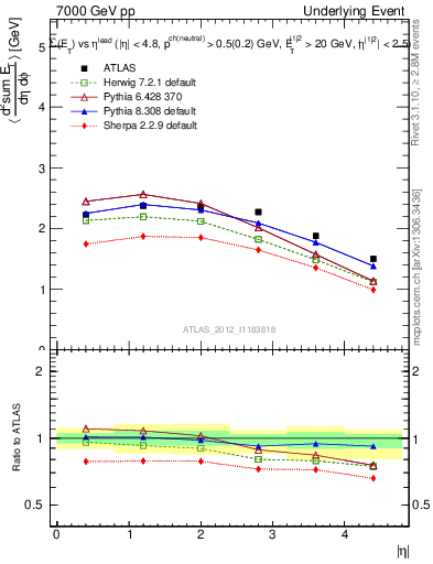Plot of sumEt-vs-eta-trns in 7000 GeV pp collisions