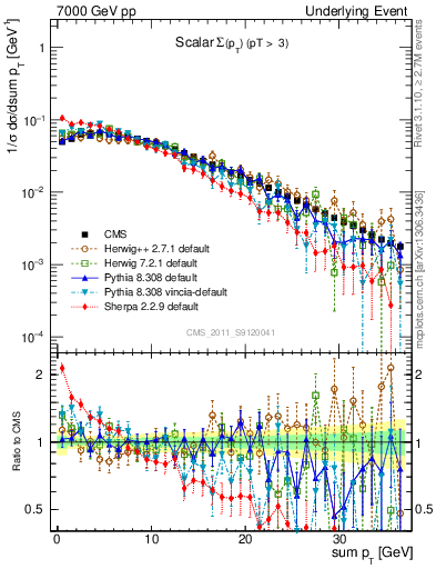 Plot of sumpt in 7000 GeV pp collisions