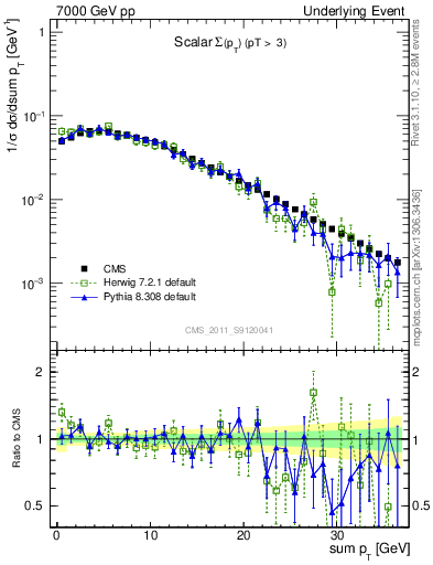 Plot of sumpt in 7000 GeV pp collisions