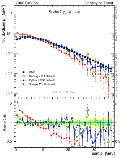 Plot of sumpt in 7000 GeV pp collisions