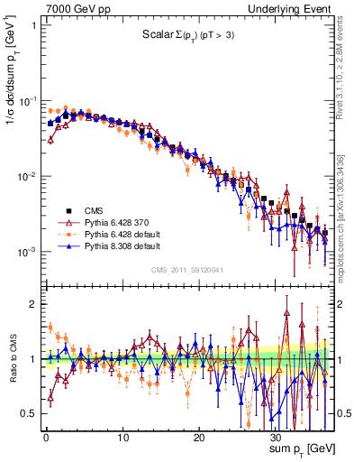 Plot of sumpt in 7000 GeV pp collisions