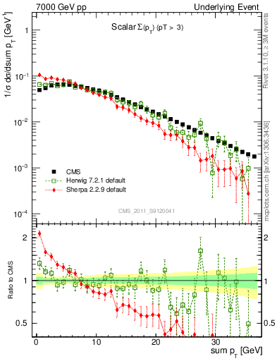 Plot of sumpt in 7000 GeV pp collisions