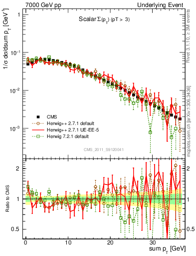 Plot of sumpt in 7000 GeV pp collisions