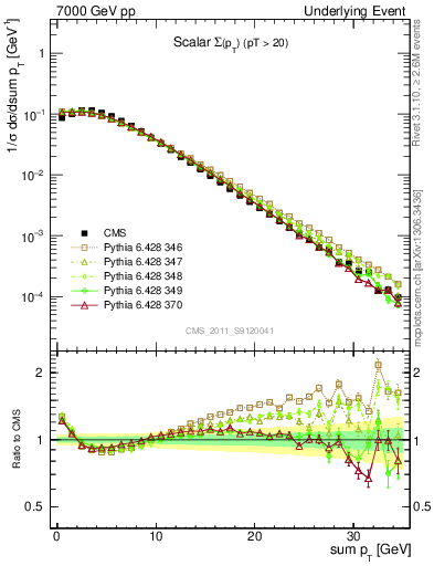 Plot of sumpt in 7000 GeV pp collisions