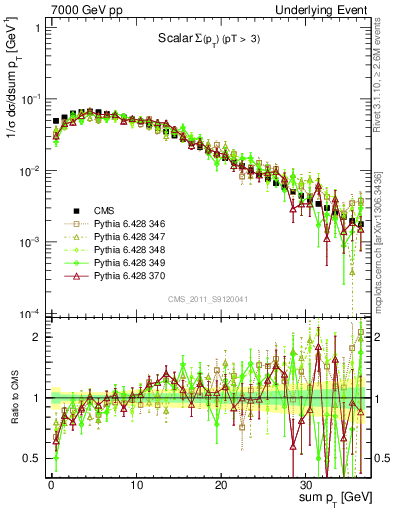 Plot of sumpt in 7000 GeV pp collisions
