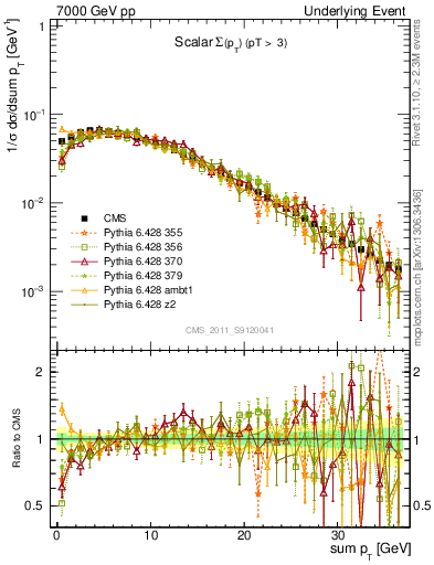 Plot of sumpt in 7000 GeV pp collisions