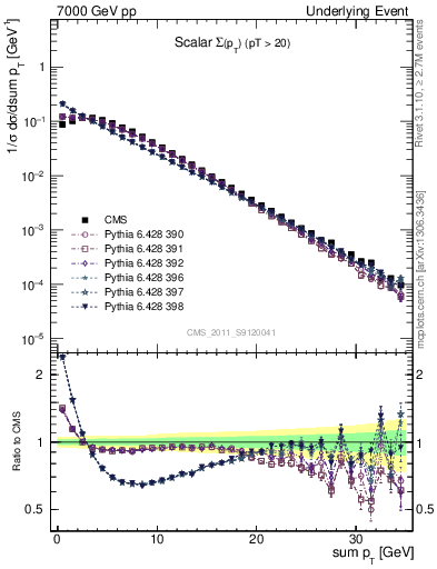 Plot of sumpt in 7000 GeV pp collisions