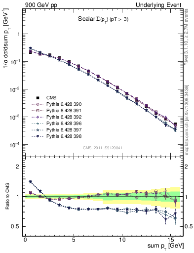 Plot of sumpt in 900 GeV pp collisions