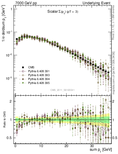 Plot of sumpt in 7000 GeV pp collisions