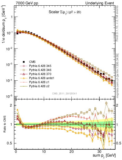 Plot of sumpt in 7000 GeV pp collisions