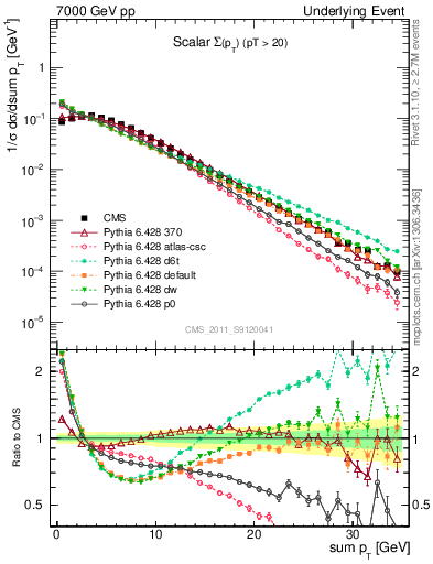 Plot of sumpt in 7000 GeV pp collisions
