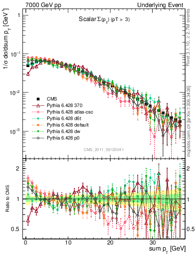 Plot of sumpt in 7000 GeV pp collisions