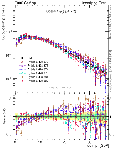 Plot of sumpt in 7000 GeV pp collisions