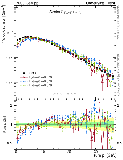 Plot of sumpt in 7000 GeV pp collisions