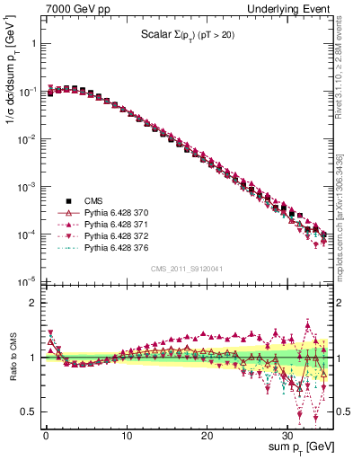 Plot of sumpt in 7000 GeV pp collisions