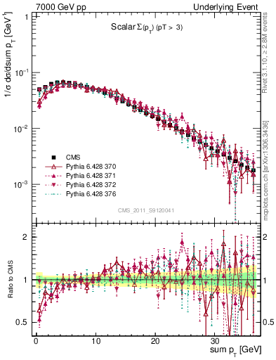 Plot of sumpt in 7000 GeV pp collisions
