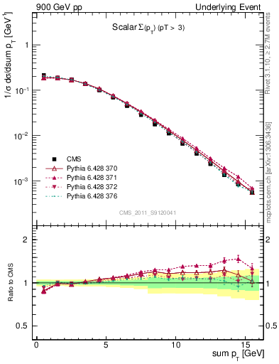 Plot of sumpt in 900 GeV pp collisions