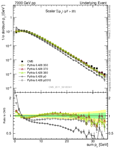 Plot of sumpt in 7000 GeV pp collisions
