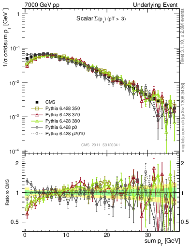 Plot of sumpt in 7000 GeV pp collisions