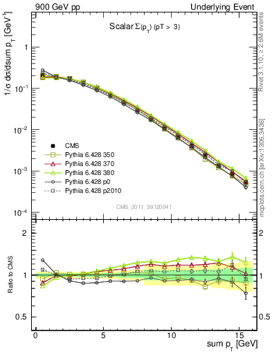 Plot of sumpt in 900 GeV pp collisions