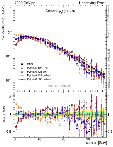 Plot of sumpt in 7000 GeV pp collisions